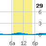 Seaside Park, NJ tide chart for Friday, November 29, 2024