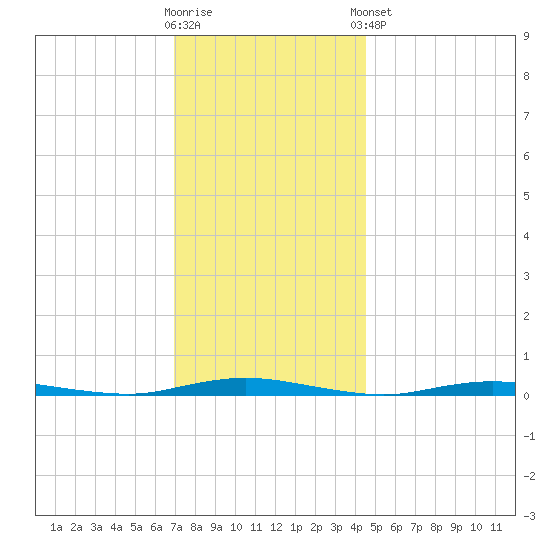 Seaside Park, NJ tide chart for Saturday, November 30, 2024