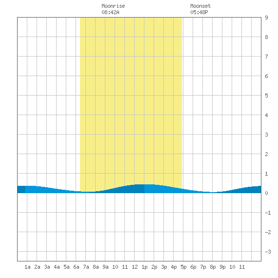 Seaside Park, NJ tide chart for Sunday, November 3, 2024