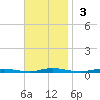 Seaside Park, NJ tide chart for Sunday, November 3, 2024