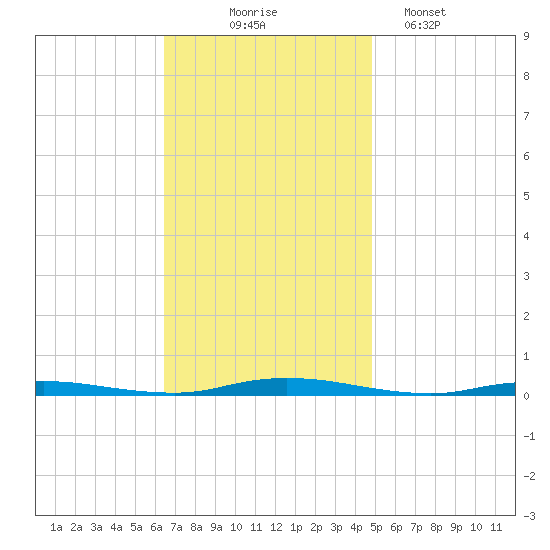 Seaside Park, NJ tide chart for Monday, November 4, 2024