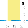 Seaside Park, NJ tide chart for Tuesday, November 5, 2024