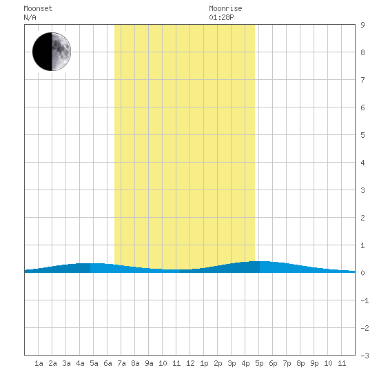 Seaside Park, NJ tide chart for Saturday, November 9, 2024