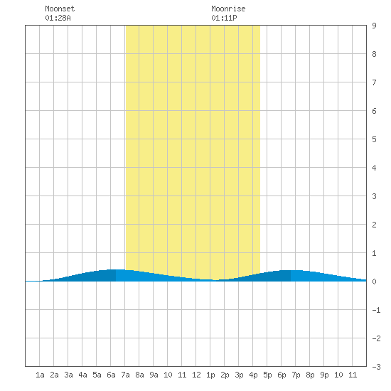 Seaside Park, NJ tide chart for Tuesday, December 10, 2024
