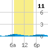 Seaside Park, NJ tide chart for Wednesday, December 11, 2024