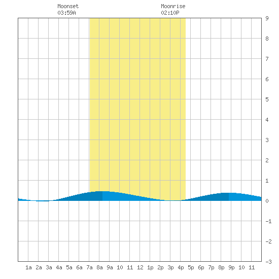 Seaside Park, NJ tide chart for Thursday, December 12, 2024