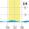 Seaside Park, NJ tide chart for Saturday, December 14, 2024
