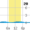 Seaside Park, NJ tide chart for Friday, December 20, 2024