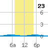 Seaside Park, NJ tide chart for Monday, December 23, 2024