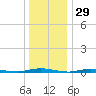Seaside Park, NJ tide chart for Sunday, December 29, 2024