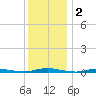Seaside Park, NJ tide chart for Monday, December 2, 2024