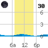 Seaside Park, NJ tide chart for Monday, December 30, 2024