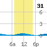 Seaside Park, NJ tide chart for Tuesday, December 31, 2024