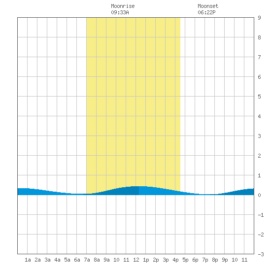 Seaside Park, NJ tide chart for Tuesday, December 3, 2024