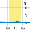 Seaside Park, NJ tide chart for Thursday, December 5, 2024