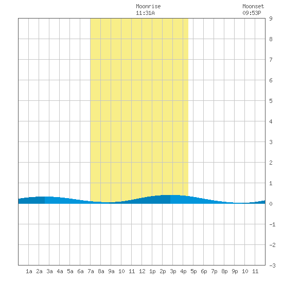Seaside Park, NJ tide chart for Friday, December 6, 2024