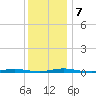 Seaside Park, NJ tide chart for Saturday, December 7, 2024