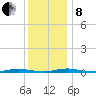 Seaside Park, NJ tide chart for Sunday, December 8, 2024