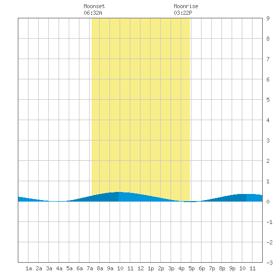 Seaside Park, NJ tide chart for Sunday, January 12, 2025