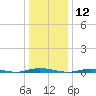 Seaside Park, NJ tide chart for Sunday, January 12, 2025