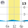 Seaside Park, NJ tide chart for Monday, January 13, 2025