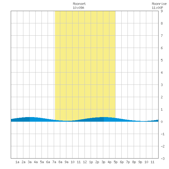Seaside Park, NJ tide chart for Sunday, January 19, 2025