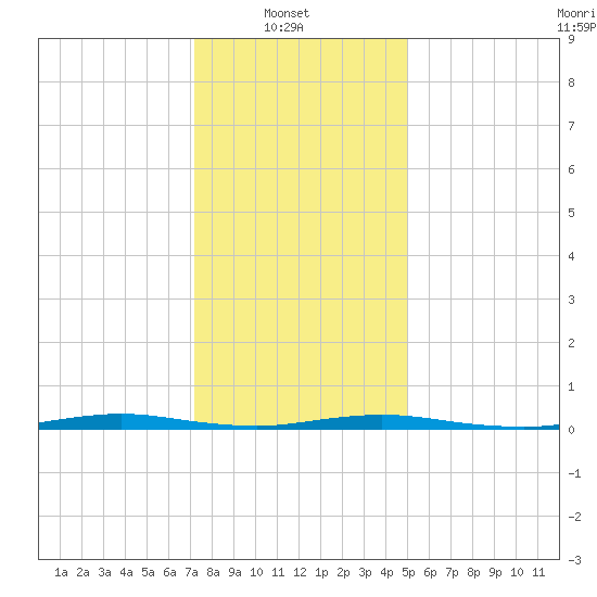 Seaside Park, NJ tide chart for Monday, January 20, 2025