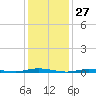 Seaside Park, NJ tide chart for Monday, January 27, 2025
