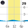 Seaside Park, NJ tide chart for Wednesday, January 29, 2025