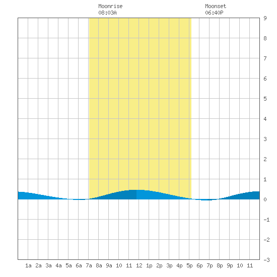 Seaside Park, NJ tide chart for Thursday, January 30, 2025