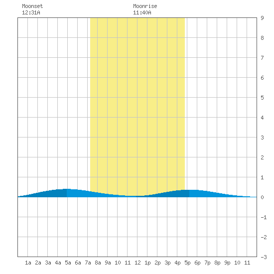 Seaside Park, NJ tide chart for Tuesday, January 7, 2025