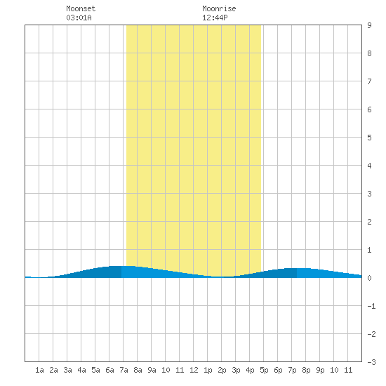 Seaside Park, NJ tide chart for Thursday, January 9, 2025
