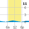 Seaside Park, NJ tide chart for Tuesday, February 11, 2025