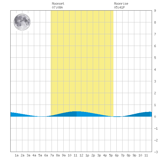 Seaside Park, NJ tide chart for Wednesday, February 12, 2025