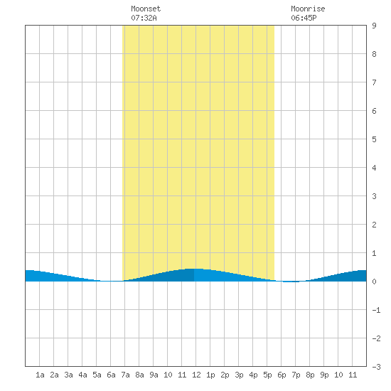 Seaside Park, NJ tide chart for Thursday, February 13, 2025