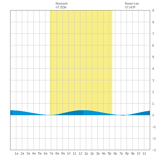 Seaside Park, NJ tide chart for Friday, February 14, 2025