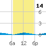 Seaside Park, NJ tide chart for Friday, February 14, 2025