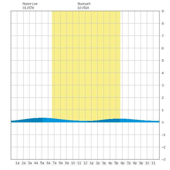 Seaside Park, NJ tide chart for Friday, February 21, 2025