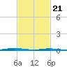 Seaside Park, NJ tide chart for Friday, February 21, 2025