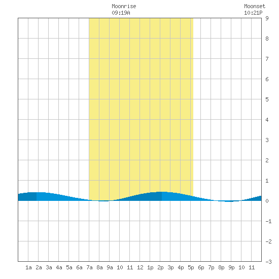 Seaside Park, NJ tide chart for Sunday, February 2, 2025