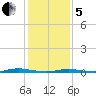 Seaside Park, NJ tide chart for Wednesday, February 5, 2025