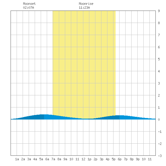 Seaside Park, NJ tide chart for Thursday, February 6, 2025