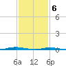 Seaside Park, NJ tide chart for Thursday, February 6, 2025