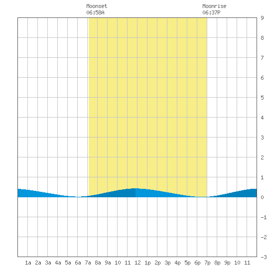 Seaside Park, NJ tide chart for Thursday, March 13, 2025
