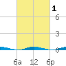 Seaside Park, NJ tide chart for Saturday, March 1, 2025