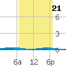 Seaside Park, NJ tide chart for Friday, March 21, 2025
