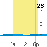 Seaside Park, NJ tide chart for Sunday, March 23, 2025