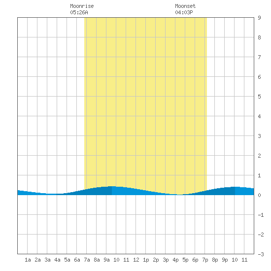 Seaside Park, NJ tide chart for Wednesday, March 26, 2025