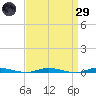 Seaside Park, NJ tide chart for Saturday, March 29, 2025