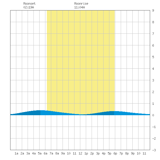 Seaside Park, NJ tide chart for Friday, March 7, 2025